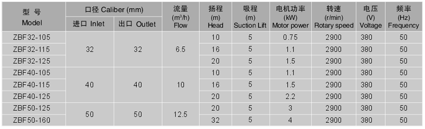 ZBF型塑料自吸磁力泵性能參數