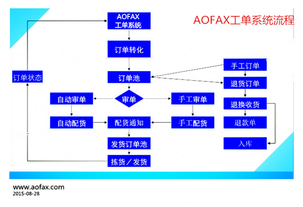 中國(guó)傲發(fā)網(wǎng)，呼叫中心系統(tǒng)