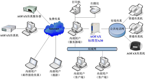 標準型網絡傳真機 AOFAX A30產品連接示意圖